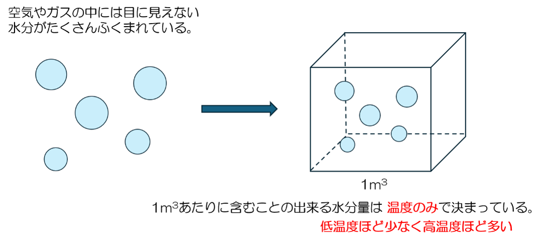 飽和水蒸気量.png