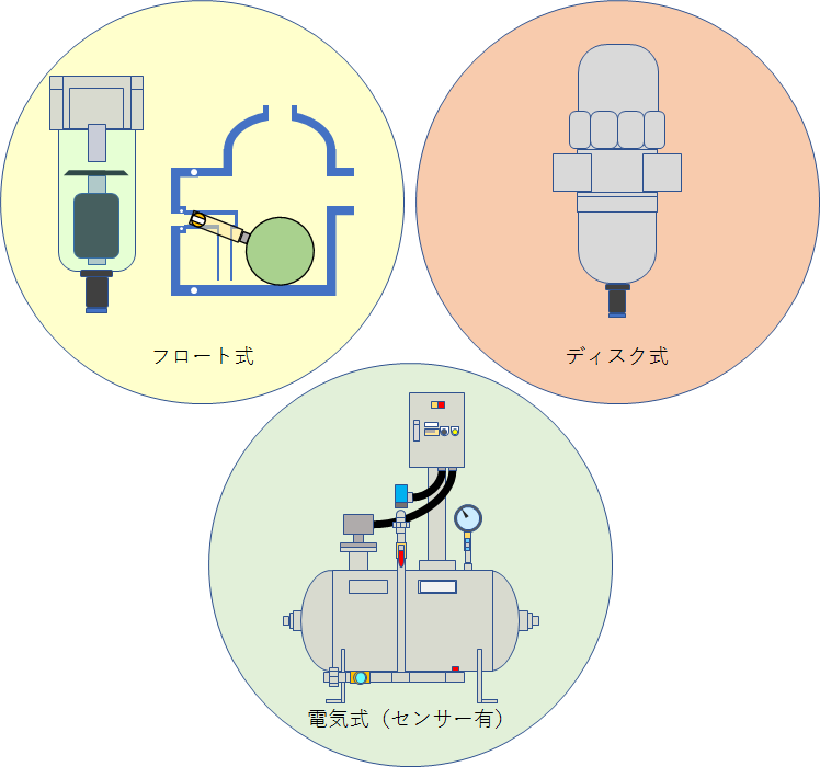 冷却式(冷凍式)圧縮空気除湿装置（エアドライヤー）の仕組み