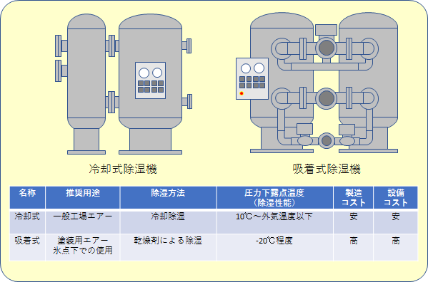 冷却式(冷凍式)圧縮空気除湿装置（エアドライヤー）の仕組み｜冷却式