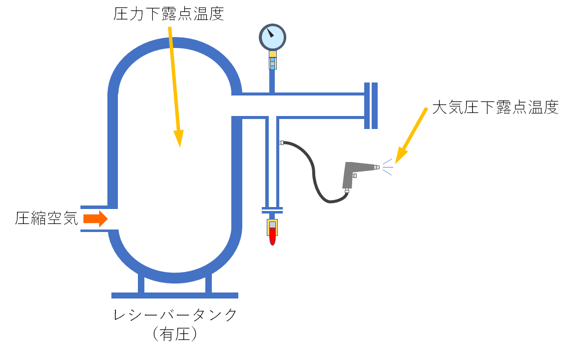 「圧力下露点温度」と「大気圧下露点温度」の違い